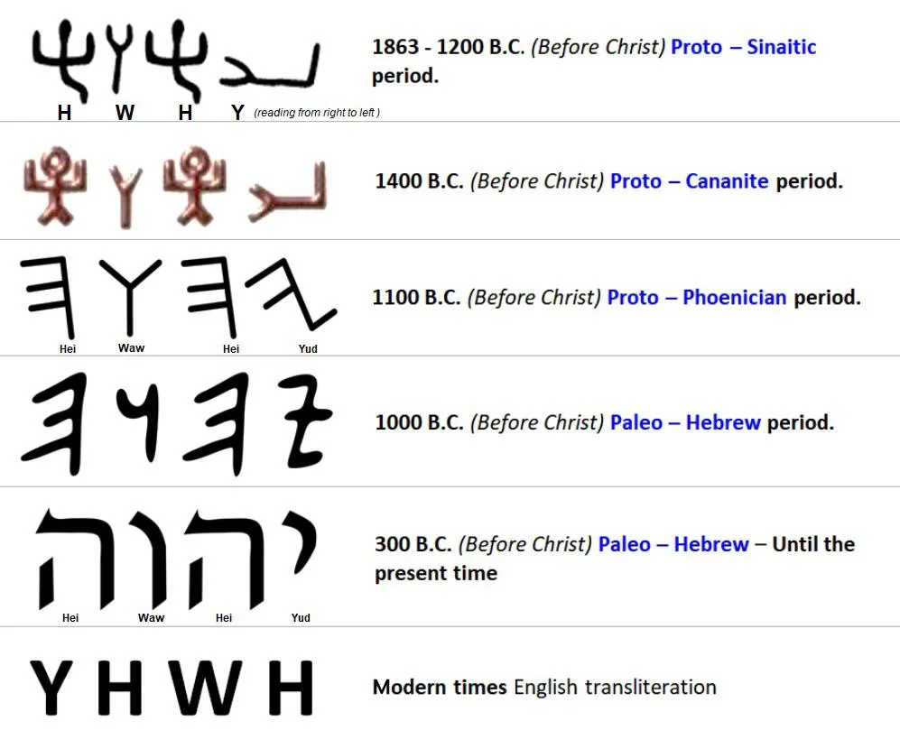 (יהוה/YHWH/Тетраграмматон)