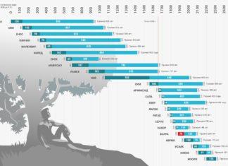 Библейская хронология патриархов (14 фактов): от Адама до Иосифа