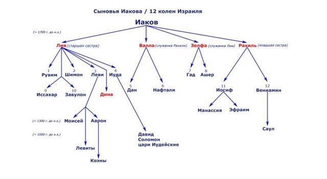 Имена сыновей Иакова вместе составляют тайное Евангелие Имена сыновей Иакова вместе составляют тайное Евангелие