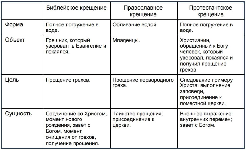 Библия о крещении - одно спасение 2 Сравнительный анализ крещения