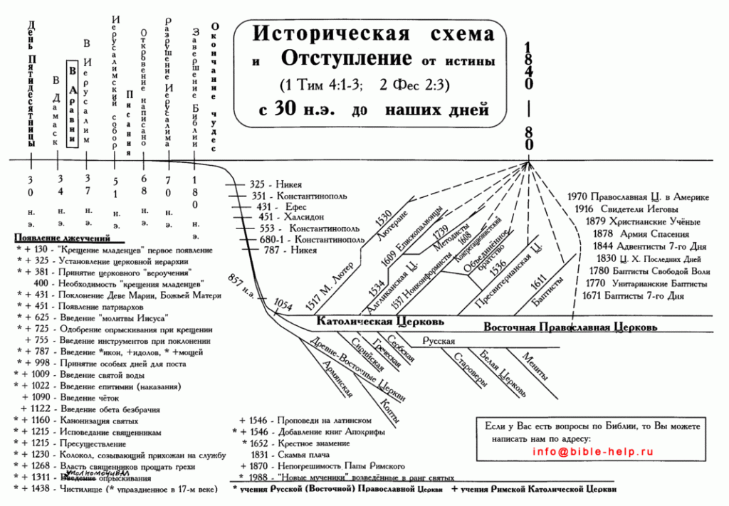 Историческая схема отступлений от Библии, от истины Историческая схема отступлений от Библии, от истины