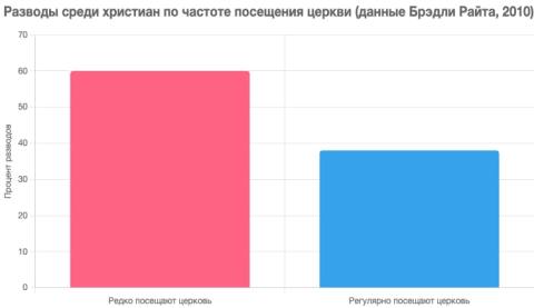 Христианский брак: риски 2 Профессор Брэдли Райт, социолог Коннектикутского университета