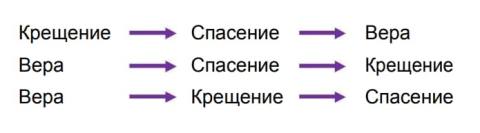 Три основных взгляда на взаимосвязь веры, крещения и спасения Три основных взгляда на взаимосвязь веры, крещения и спасения