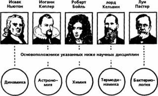 Библейская теология - царица наук 1 Рисунок 1. Ученые-христиане, основоположники ключевых научных дисциплин.
