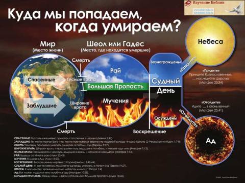 Рай, третье небо и душа Рай, третье небо и душа