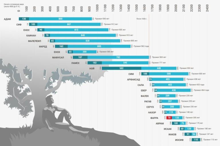 Когда жил Иов? 2 факта: после потопа, во времена патриархов Когда жил Иов? 2 факта: после потопа, во времена патриархов