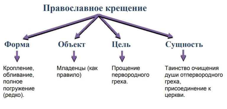 Библия о крещении - одно спасение 1 Православное крещение