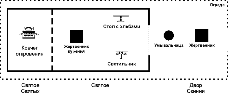 Скиния и Церковь - 5 поразительных соответствий 1 Скиния и Церковь - 5 поразительных соответствий