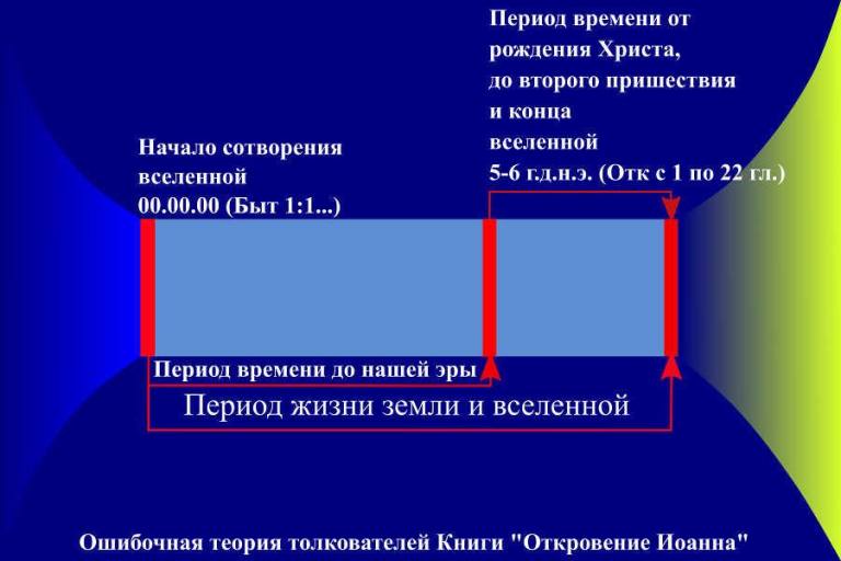 Ошибки при толковании Библии на примере Книги «Откровение Иоанна» 2 Ошибки при толковании Книги "Откровение Иоанна"