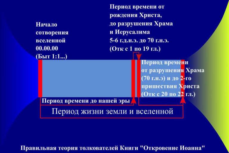 Ошибки при толковании Библии на примере Книги «Откровение Иоанна» 3 Правильная теория толкователей Книги "Откровение Иоанна"