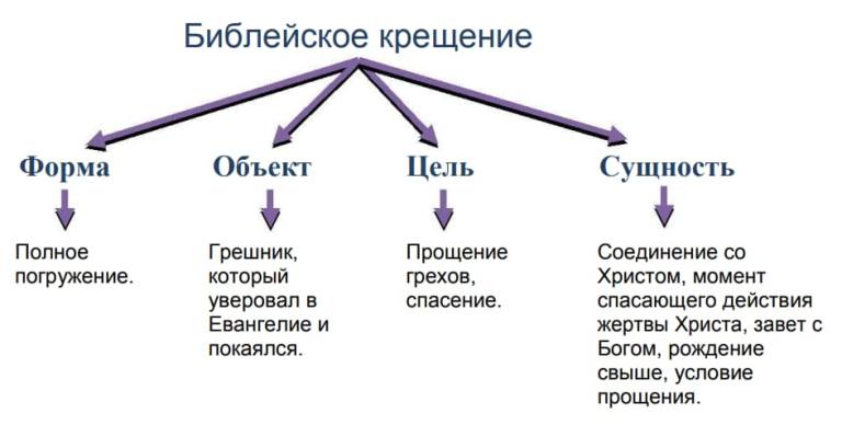 Библейское крещение. Форма. Объект. Цель. Сущность Библейское крещение. Форма. Объект. Цель. Сущность