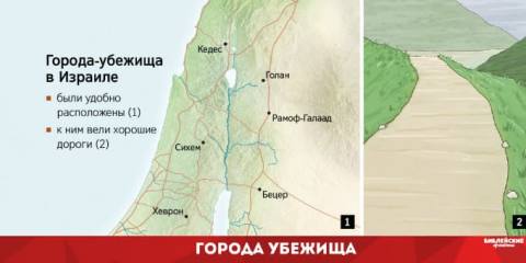 Города убежища, прообраз церкви: 6 городов 2 Города убежища, прообраз церкви: 6 городов
