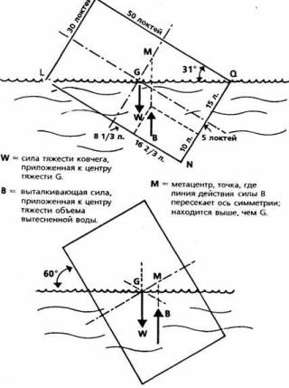 Навигация и ковчег Ноя Устойчивость ковчега.