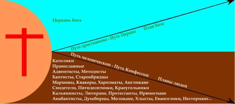 Существуют ли христиане в других деноминациях? 2 Конфессии и деноминации