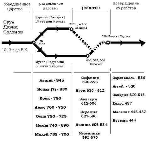 Пророки Ветхого Завета — схема Пророки Ветхого Завета — схема