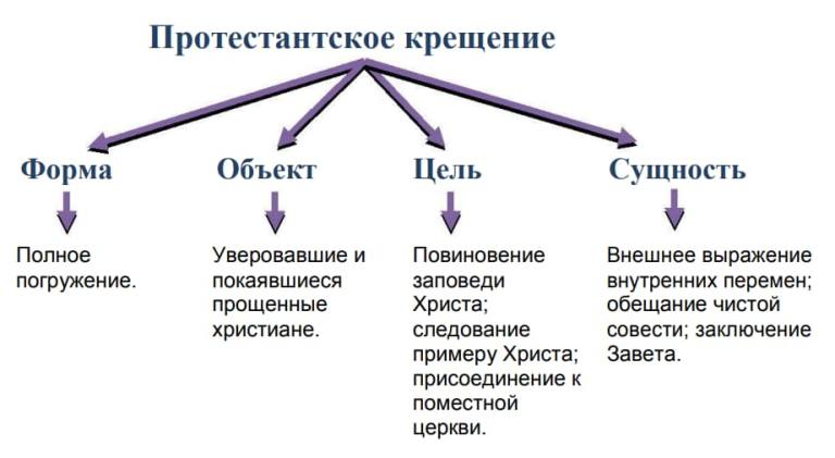 Протестантское крещение Протестантское крещение