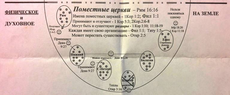 Поместная церковь — это физическое и духовное на земле! Поместная церковь — это физическое и духовное на земле!