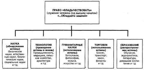 Библейская теология - царица наук 4 Рисунок 3. Право «владычествовать».