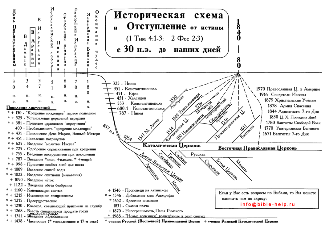 Историческая схема отступлений от Библии, от истины