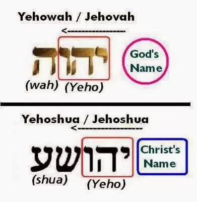 Имя Бога: Иисус (греческая форма еврейского имени Иешуа - сокр. от Иегошуа, что значит "Иегова спасает"